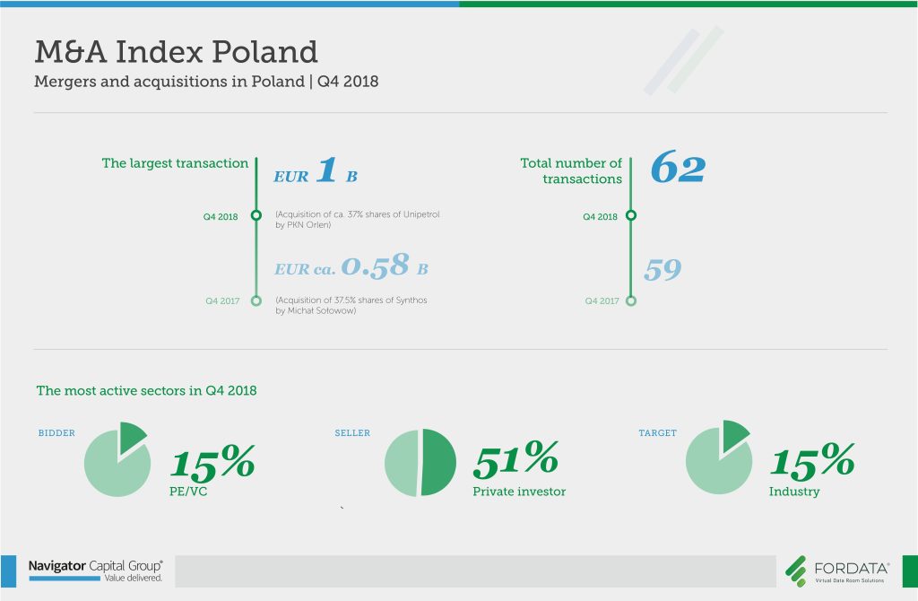 Mergers and acquisitions in Poland Q4 2018
