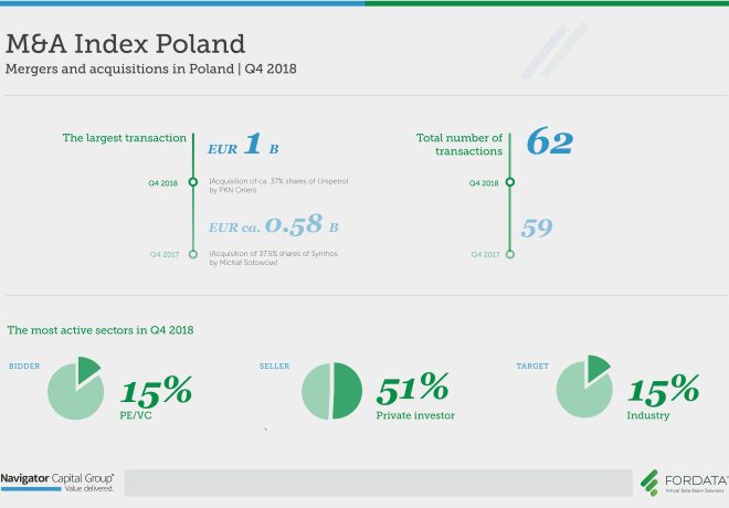 Mergers and acquisitions in Poland Q4 2018