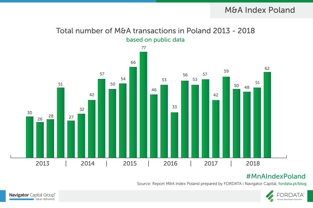 Total number of M&A transactions 2013-2018