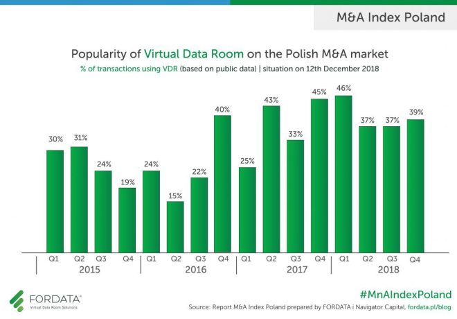Popularity of Virtual Data Romm in 2018 Poland