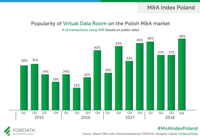 Popularity of Virtual Data Room Q4 2018