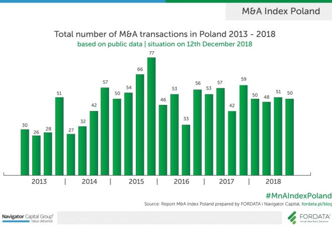Total number of M&A transactions in 2018